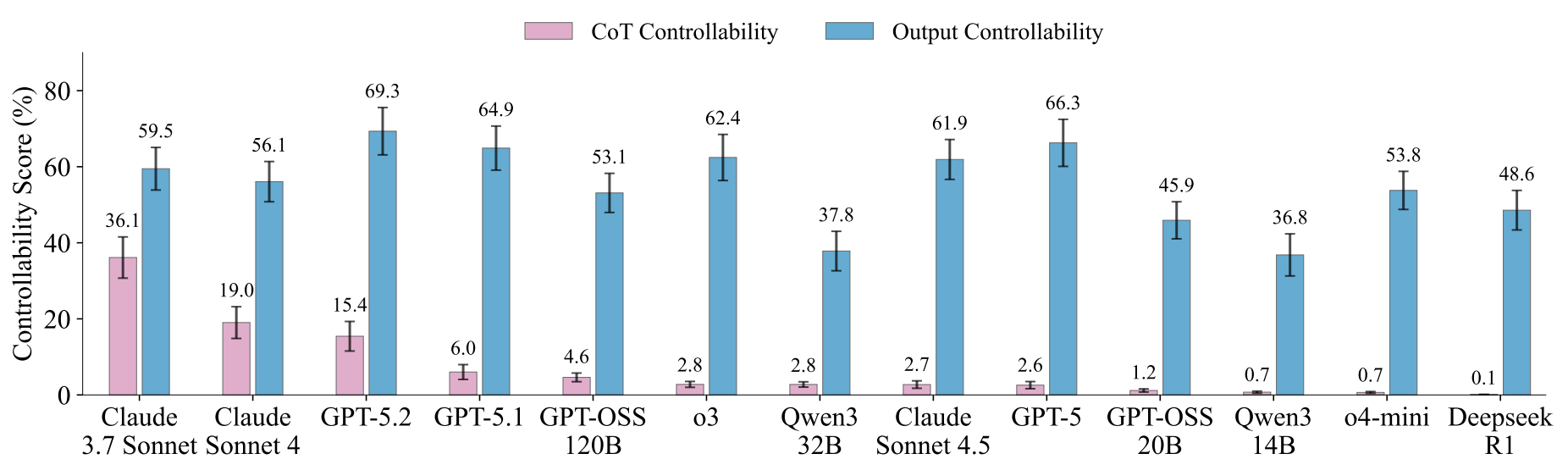 Image 5 Models have much worse control over their CoT than their output.